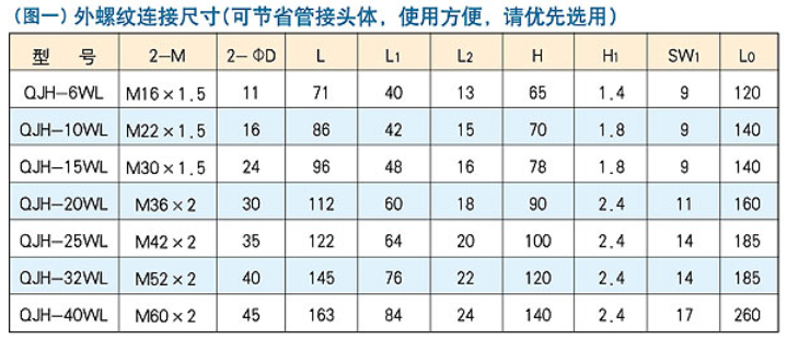 QJH型內螺紋高壓球芯截止閥